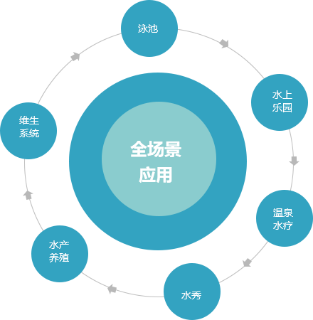 威浪仕-水处理全场景应用