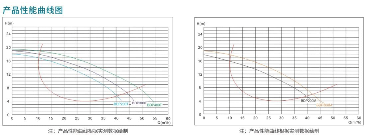 BDP系列高性能静音泳池离心泵性能曲线图.png BDP系列高性能静音泳池离心泵性能曲线图.png