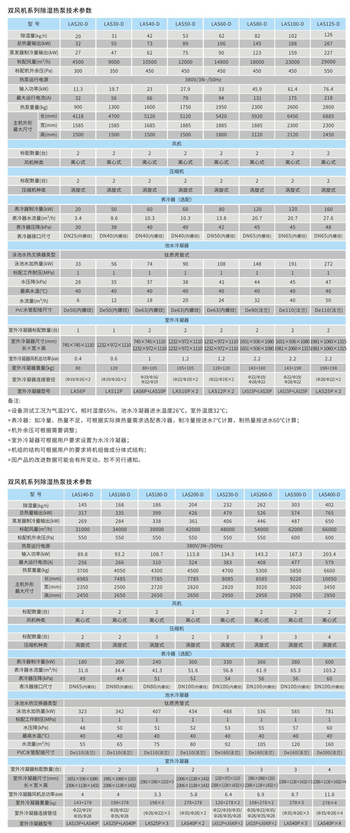 双风机系列除湿热泵参数表.png 双风机系列除湿热泵参数表.png